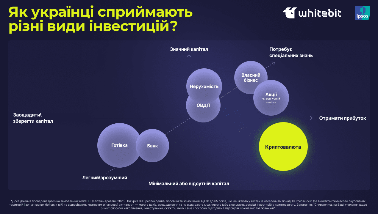 How Ukrainians choose investment tools. Source: Ipsos and WhiteBIT survey